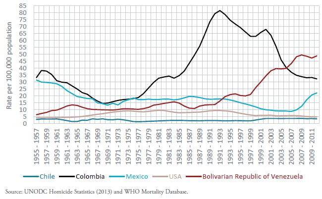 Homicide rates in selected countries of the Americas, (1995-2012,