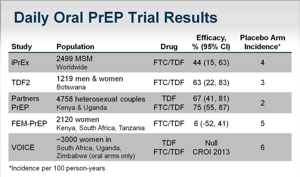 PrEP reduces the risk of getting HIV from sex by more than 90% when used consistently.