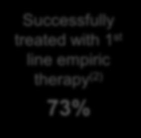 7M Patients in the US (1) 38% of patients treated for ciai Treated EMPIRICALLY