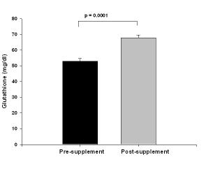 Furthermore, a statistically significant improvement in antioxidant status, as measured by serum glutathione level and Total Anti-oxidant Capacity was also observed. Figure 2.