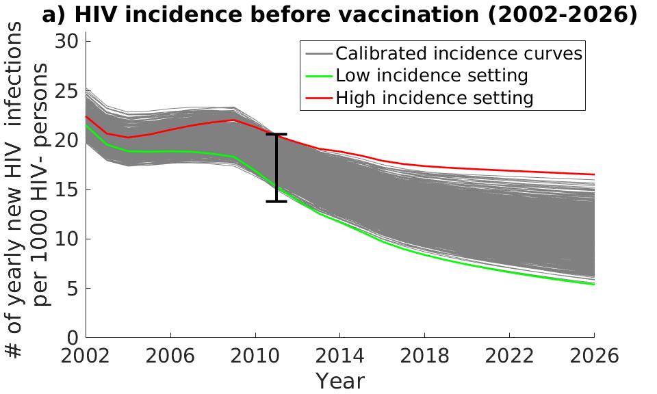 5.1 Case 2: Epidemic conditions Assumption of HIV vaccine licensure in 2027 Compare vaccine impact under more or less optimistic epidemic conditions up to Calibrated HIV incidence curves and