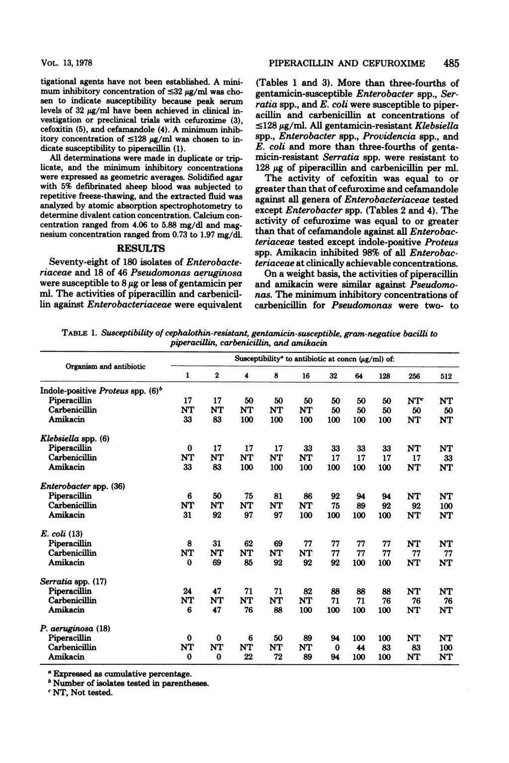 VOL. 13, 1978 PIPERACILLIN AND CEFUROXIME 485 tigational agents have not been established. A mini- (Tables 1 and 3).