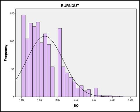 The distributions of each burnout dimension and the aggregated scale are presented in Figure 1, and the distributions of each work engagement dimension and the aggregated scale are presented in