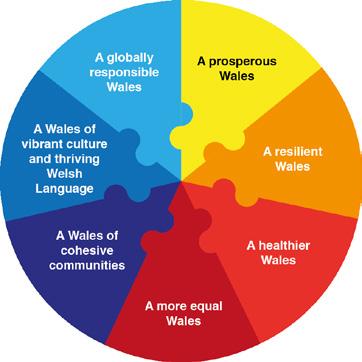 1 AMGUEDDFA CYMRU NATIONAL MUSEUM WALES 2 The Well-being of Future Generations (Wales) Act 2015 The Well-being of Future Generations (Wales) Act (referred to as the Act ) is about improving the