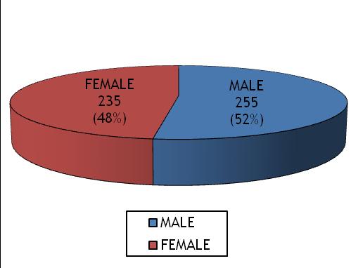 Figure 3. Number of cases by gender Influenza A (H1N1) case by age The age of the cases ranges from below one year to 76 years old. 44.9% of the cases were among 15 to 29 years age group.