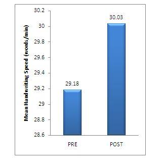 VOL. 19/ NR 31/ 2013 REVISTA ROMÂNĂ DE KINETOTERAPIE Table: 4 % improvement of parameters Study group showed 2.91% improvement in handwriting speed, 5.08 % in pinch grip strength and 8.