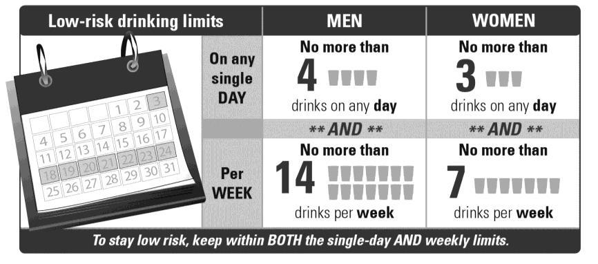NIAAA Guidelines for Low Risk Alcohol Consumption https://www.