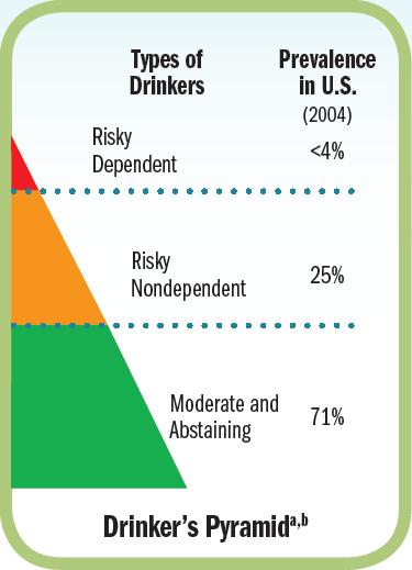 pdf 2 Levels of Alcohol Use About 29 percent of the population drink in the at-risk category.