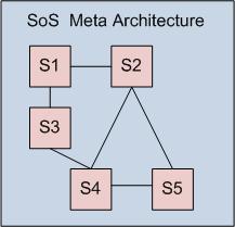 SoS Conduct Sos Analysis Develop/Evolve SoS Architecture Plan SoS update Implement SoS