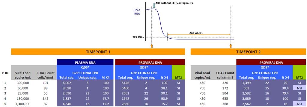 RESULTS Per subject and timepoint determination of viral load, CD4+ cells count and tropism prediction Phylogenetic analysis Filtering of sequences achieved by QDS (Error established at 0.