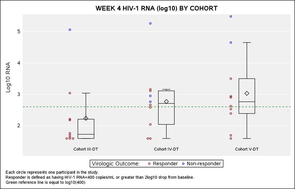 4 WEEK VIROLOGICAL OUTCOMES At 4 weeks, 24/30 (80%) attained HIV-1 RNA of <400 copies/ml or a >2 log 10 decrease Background Regimens* ZDV/3TC 15 ABC/3TC 4 LPV/r + ZDV/3TC 6 LPV/r +