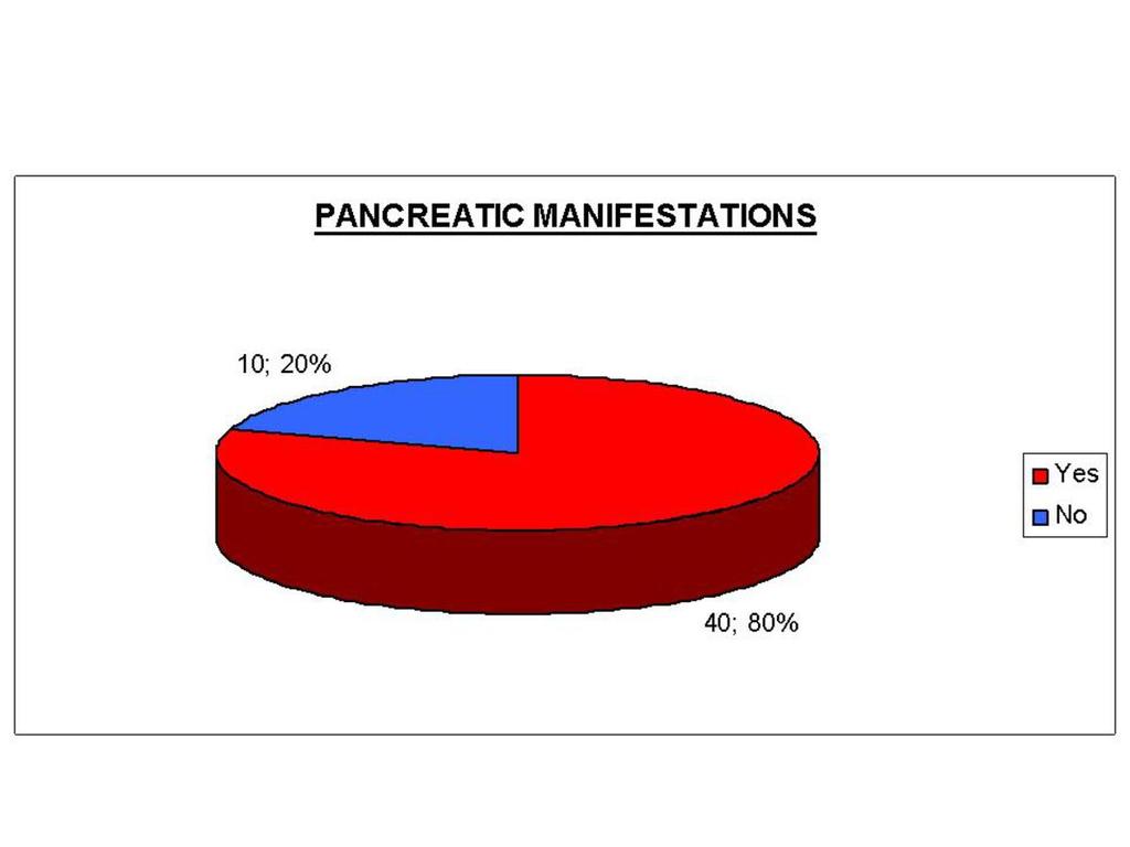 1. Pancreatic manifestations The pancreas was affected with ultrasound in 40 patients (80%), and the findings were fatty replacement in 27 patients (67%) atrophy of the gland in 10 ichildren