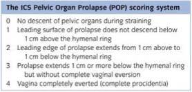 Grading Of prolapse Most widely achieved by the ICS s (International Continent Society) Pelvic Organ