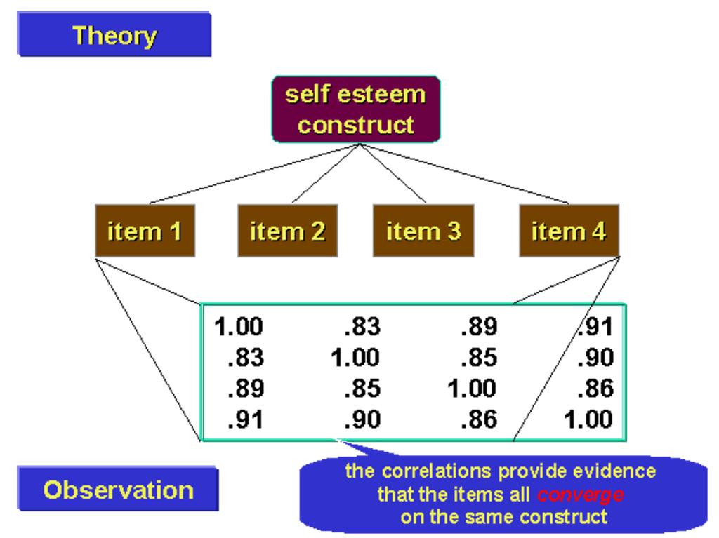 We theorize that all four items reflect the idea of self esteem.