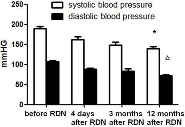 Figure 1. Liu s office-based measurements of systolic and diastolic blood pressures before RDN, and 4 days, 3 months, and 12 months after RDN.