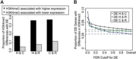 Relationship to gene expression The results suggest that changes in H3K4me3 status could explain between 2.5% (FDR 10%) and 6.