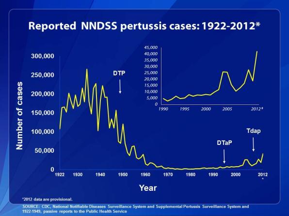 Pertussis: Resurgence of a preventable disease Life-long immunity does not occur with infection or vaccine; has been endemic at low level for years in U.S.