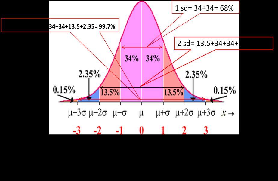 Q. 17. Approximately what percentage of scores fall within one standard deviation of the mean in a normal distribution? a) 34% b) 68% c) 95% d) 99.7% Answer Q.17: b Fig.