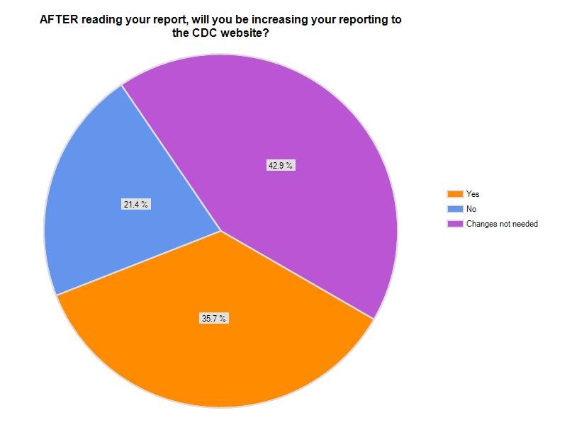 Survey Results Chart 2 7/25/2014 Since some of the sites need to improve their weekly data reporting, we asked if they will be