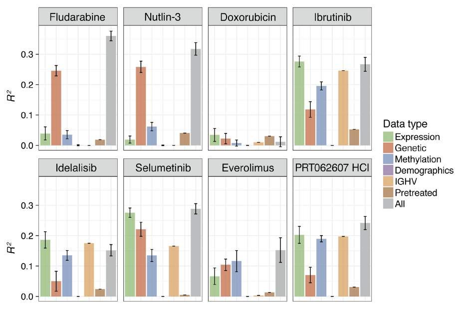 Drug response prediction Drug responses to nutlin-3 and fludarabine were predominantly explained by genetics (gene mutations and CNA).