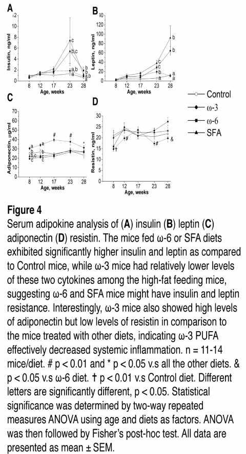 Regression analyses: OA was positively associated with diet and metabolic factors, leptin and
