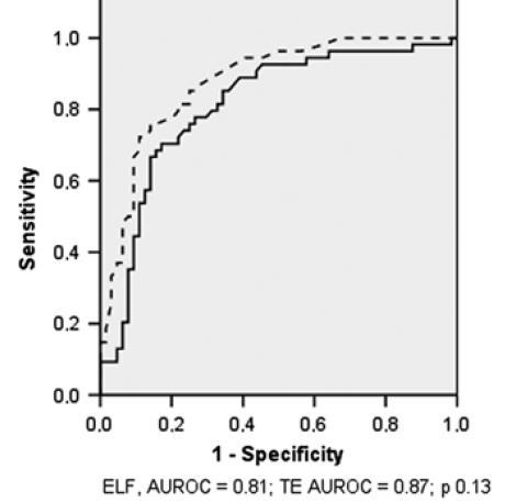 AUROCs for ELF and TE diagnosis of