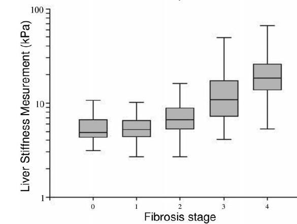 TE for each METAVIR fibrosis stage in 469