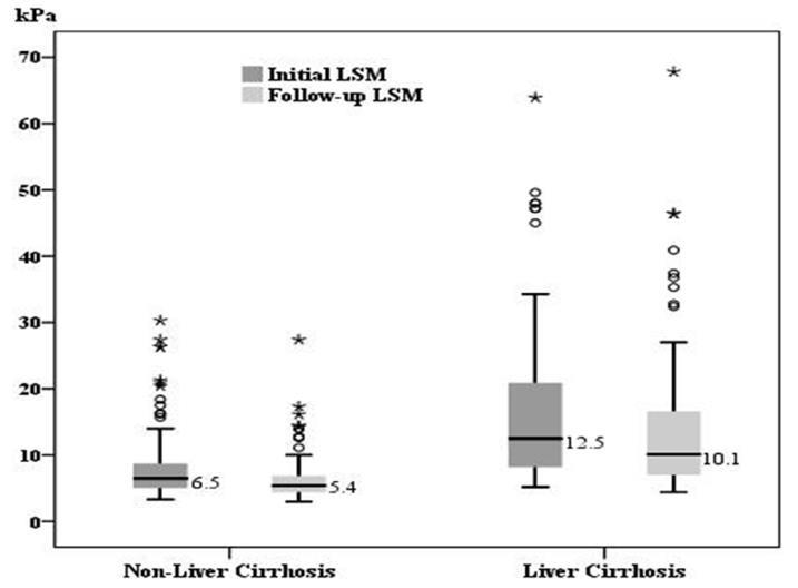 Changes of LSM after ETV therapy ( with mean interval of 52.8 and 61.