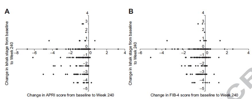 Changes of Ishak score and APRI and FIB-4 in CHB