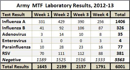 Army Influenza Activity Report Week Ending 26 January 2013 (Week 4) SYNOPSIS: During week 4, influenza-like illness activity remained elevated in most of the country.
