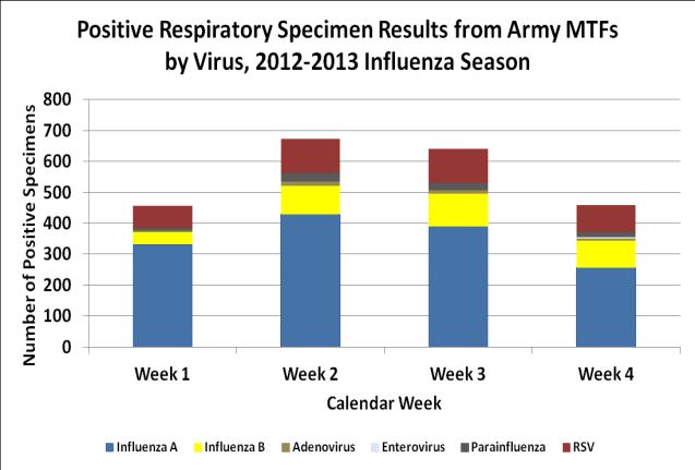 ILI Activity: Army incident ILI outpatient visits in week 4 were 37% lower than the same week last year. Influenza cases: 8 hospitalized influenza cases were reported to USAPHC in week 4.