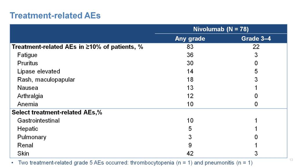 Treatment-related AEs Presented By