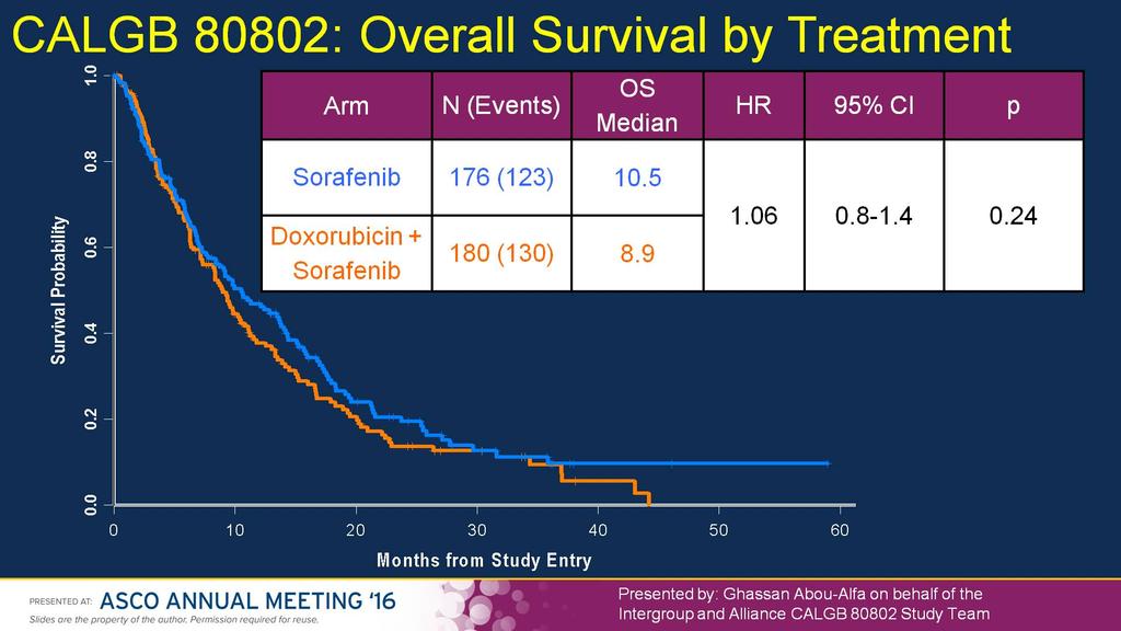 CALGB 80802: Overall Survival by Treatment