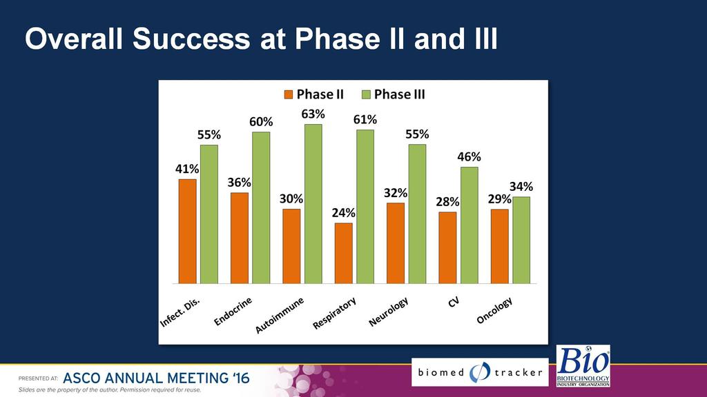 Overall Success at Phase II and III
