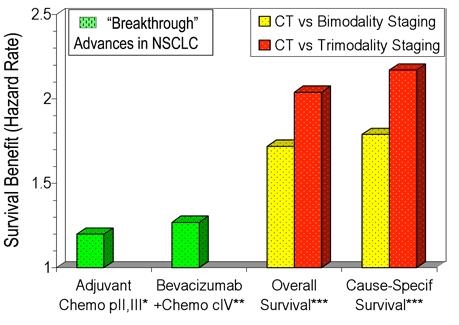 Comparing the magnitude of survival benefit Probability of survival * LACE Clin Oncol (Meeting Abstracts) 2006; 24:7008 ** ECOG 4599