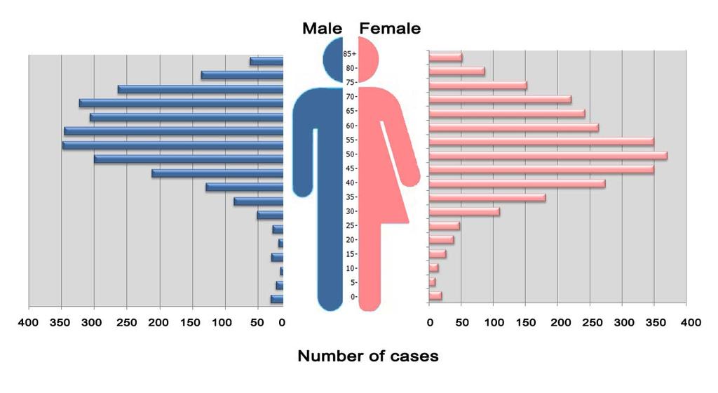 TABLE 6: DISTRIBUTION OF ALL NEWLY DIAGNOSED CANCER CASES BY AGE AND SEX AGE GROUP Male Female Both sex NO. % OF ALL NO. % OF ALL NO. % OF ALL CANCER CANCER CANCER 0-31 0.6% 21 0.4% 64 1.2% 5-23 0.