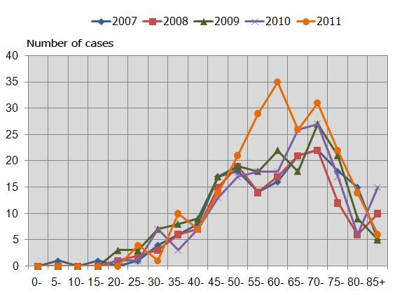 COLON AND RECTUM CANCER FIGURE 28: AGE DISTRIBUTION TRENDS IN BOTH SEX;