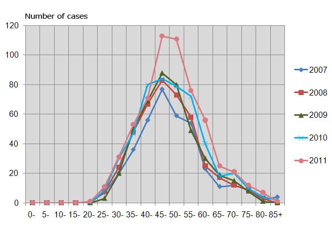 BREAST CANCER (EXCLUDING IN SITU) FIGURE 39: AGE DISTRIBUTION OF FEMALE BREAST CANCER: 2007-2011 Female age 2007; Mean 49.