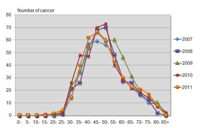 CERVICAL CANCER: 2007-2011 FIGURE 44: TRENDS OF