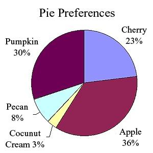 Pie Charts We will come back to uses of standard deviation, but we ll talk about another visual representions of data first.