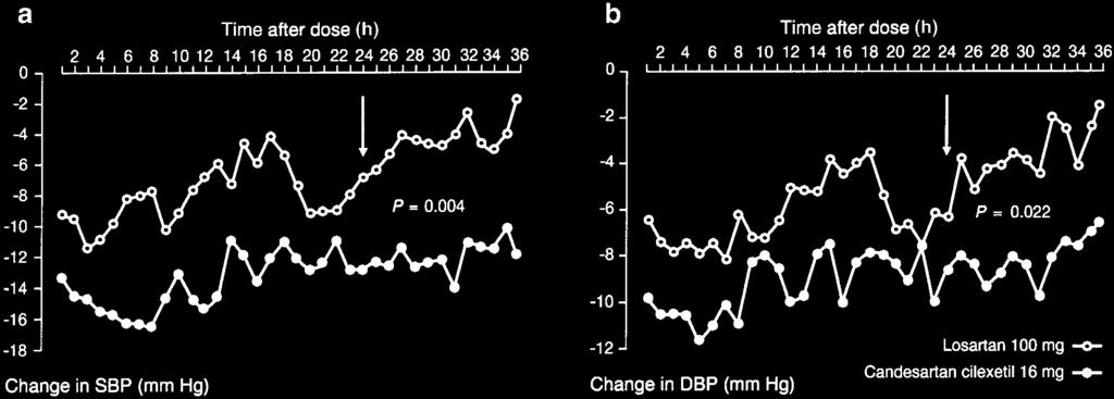 Pharmacology of AT 1 -receptor blockers S14 Figure 5 Mean change from baseline in systolic (SBP) (a) and diastolic (DBP) (b) blood pressures in 268 patients treated with candesartan cilexetil, 16 mg,