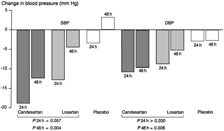 A comparison of the efficacy and duration of action of candesartan cilexetil and losartan as assessed by clinic and ambulatory blood pressure after a missed dose, in truly hypertensive patients.