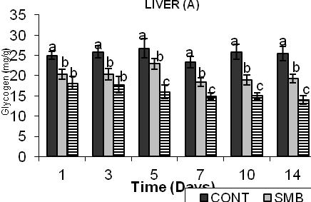 Fish infected with V. nguillrum, however, hd significntly lower liver glycogen levels (P<.