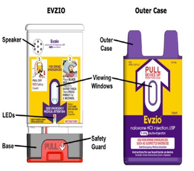NALOXONE AUTO-INJECTOR: EVZIO 1 2 3 4 Pull the auto-injector from the outer case Pull firmly to remove the red safety guard Place the black end against the middle of the outer