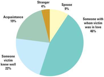 FIGURE 12 4 Forced Sex Relationships of Perpetrator to Victim FIGURE 12 5 Overlap Among Three Major Types of Paraphilias