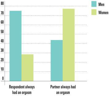 FIGURE 12-1 Sexual Response in Primary Partnership During Previous Year FIGURE 12 2 Sexual