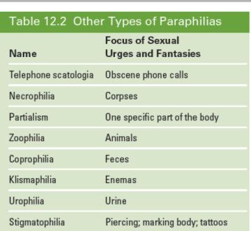 TABLE 12 2 Other Types of Paraphilias FETISHISM The association of sexual arousal with nonliving objects.