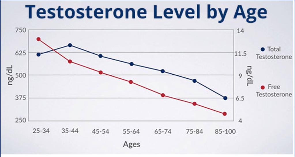 Both forms decline with age We Don t Have Age-Adjusted Normal Ranges for Clinical Use