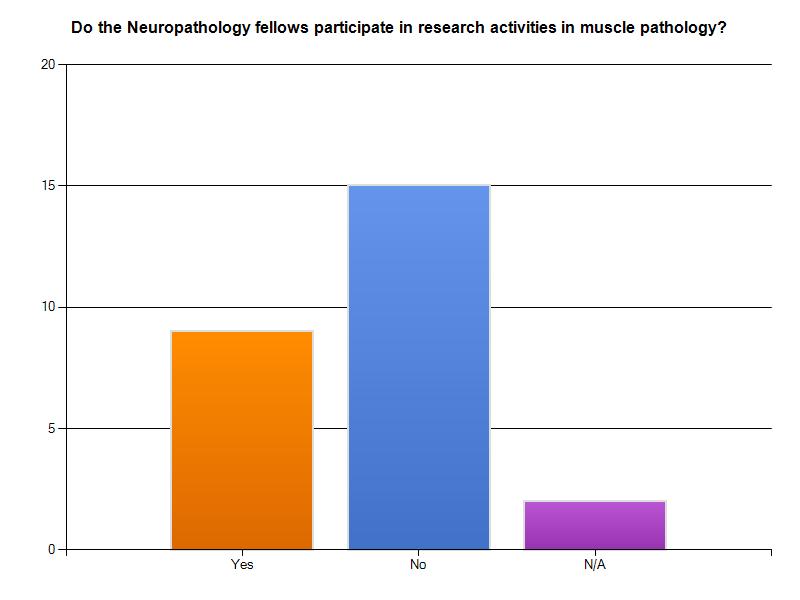 Do the Neuropathology fellows participate in