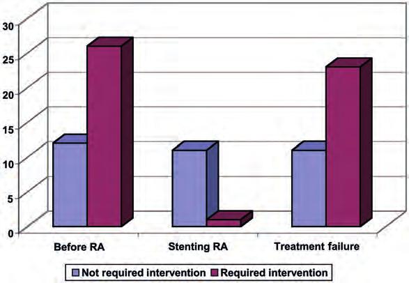 938 S.R. Saghebi et al. / European Journal of Cardio-Thoracic Surgery Figure 3: Need for further intervention based on the treatment group.